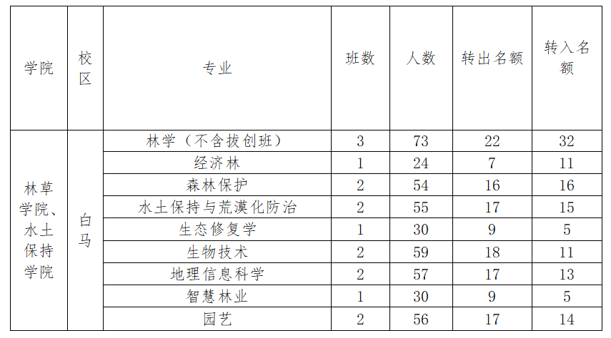 2026本科生转专业指标